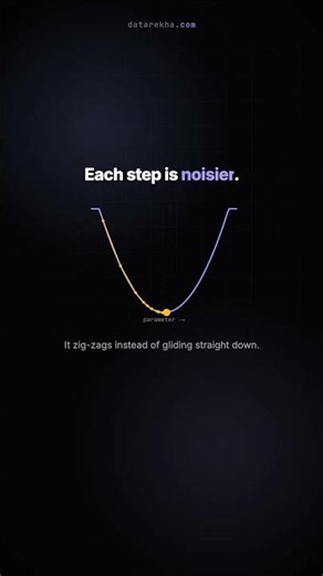 Stochastic Gradient Descent — Visual Explainer #Shorts