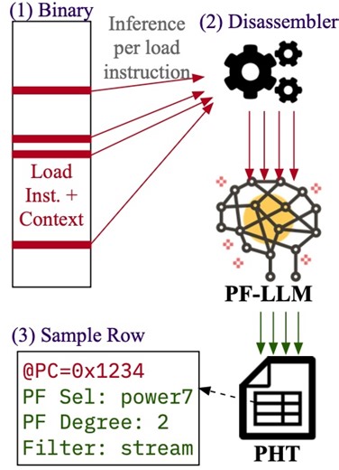 PF-LLM: Large Language Model Hinted Hardware Prefetching | Proceedings of the 31st ACM International Conference on Architectural Support for Programming Languages and Operating Systems, Volume 2