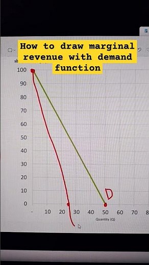 How to draw marginal revenue function with demand function #marginalgraph