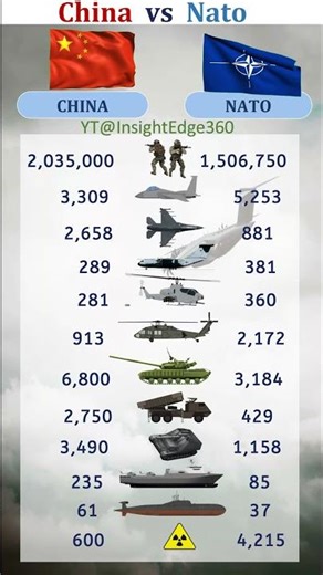 China vs Nato Military Power Comparison