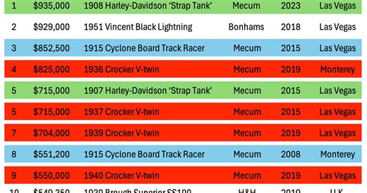 The 3-way heavyweight motorcycle auction contest set for February 1