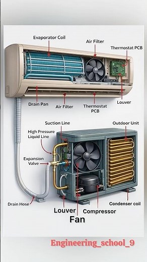 Split AC Working Principle | Indoor & Outdoor Unit Explained Air Conditioner Parts & Working Diagram