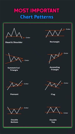 ♻️ Most Important Chart Patterns 📊 price action trading strategies #candlestick #stock #trading