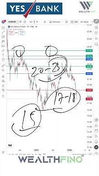 Yes Bank Stock Today 🚨 | Breakout or Breakdown? Support & Resistance Analysis 😱
