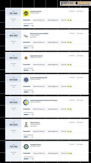 7 Ranking Program Studi Computer Science and Information Systems Terbaik di Kampus Indonesia Th 2025
