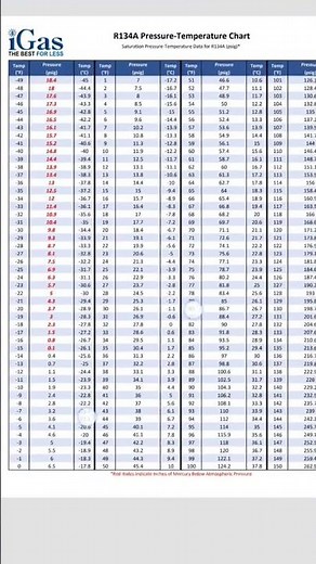 pressure temp charts of 134a refrigerant #acmaintenance #airconditioning