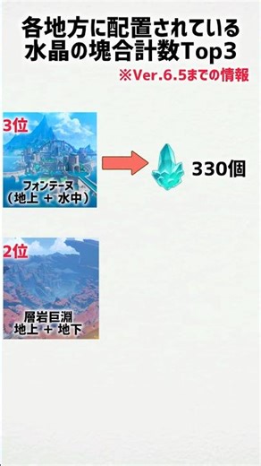 【原神】Ver6.5の時点で各地方に配置されている各地方の水晶の塊の合計数Top3 #shorts #原神 #genshinimpact #funny