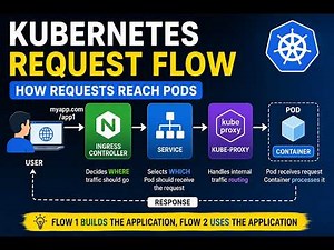 Kubernetes External Request Flow Explained | Ingress → Service → Pod