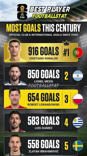 Most Goals This Century 🐐 Ronaldo vs Messi & Football Legends (Updated 2026) #football