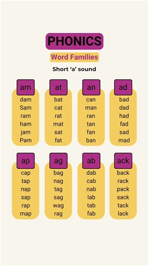 Beginners Digital Montessori by Neelakshi Shukla on Instagram: "Phonics Words Worksheet for Toddlers Build your child’s reading fluency, sound clarity, and vocabulary—with just 10 minutes a day! 🎯 Designed to strengthen phonics, blending, and reading accuracy—this worksheet is perfect for toddlers starting their literacy journey. 💬 Comment PHONICS to receive my FREE MASTERCLASS where I reveal how toddlers as young as 4 become independent readers and writers in just 5–7 months! &#