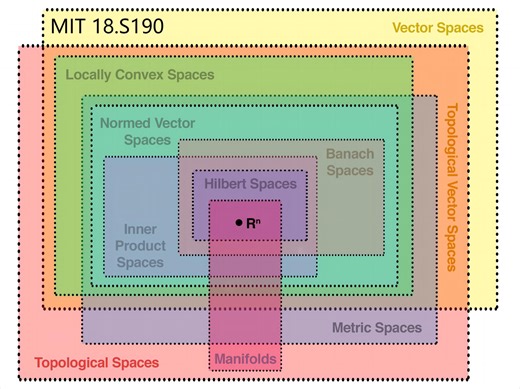 Metric Spaces-L2: General Theory