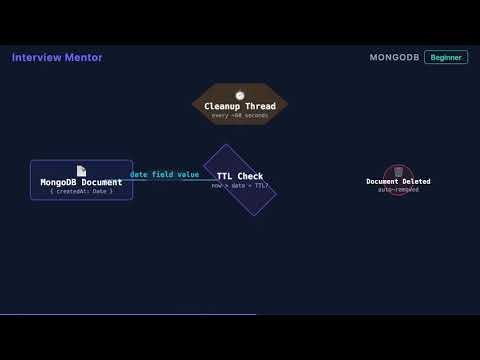 What is a TTL Index? | MongoDB Interview Q&A
