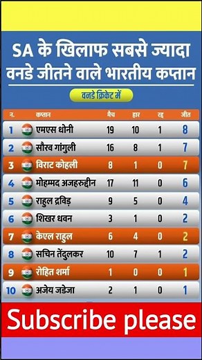 South Africa Most Odi Winning By Indian Captains 🤯 #indvssa #rohitsharma #viratkohli #shorts #dhoni