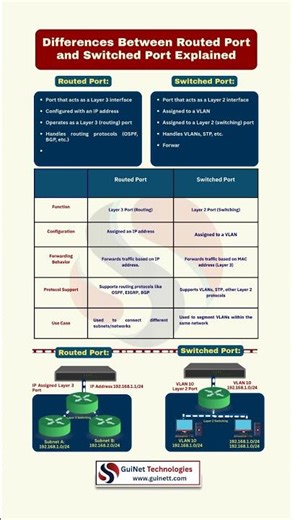 Routed Port vs Switched Port Explained | Layer 2 vs Layer 3