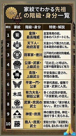 「家紋」でわかるあなたの先祖の階級・身分一覧
