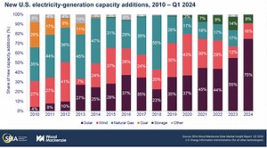 USA Solar Panel Manufacturing Capacity Soared 71% in Q1 2024 - CleanTechnica