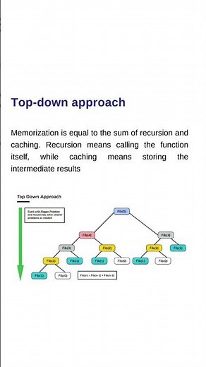 WHAT IS DYNAMIC PROGRAMMING?