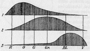 Young–Helmholtz theory - Alchetron, The Free Social Encyclopedia