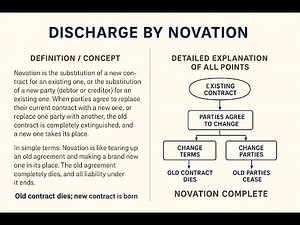 3.4 Discharge of Contract by Novation – Section 62 ICA | Types, Essentials & Case Laws