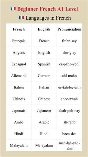 🇫🇷 Day 11 – Languages in French | French Listening Challenge