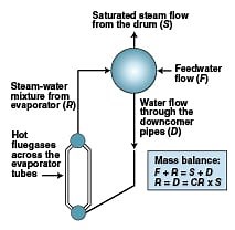 Understanding Boiler Circulation - Chemical Engineering