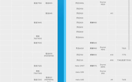 2023年手机CPU性能天梯图