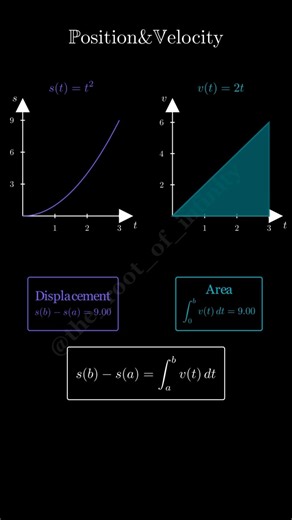 Position vs Velocity Explained Visually | Calculus Animation #integration #velocity #position #viral