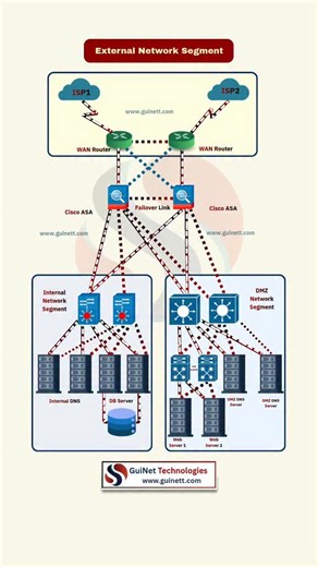 GuiNet Technologies on Instagram: "𝐄𝐧𝐭𝐞𝐫𝐩𝐫𝐢𝐬𝐞 𝐬𝐞𝐜𝐮𝐫𝐢𝐭𝐲 𝐢𝐬 𝐍𝐎𝐓 𝐨𝐧𝐞 𝐟𝐢𝐫𝐞𝐰𝐚𝐥𝐥 ❌ It’s about proper network segmentation 🔐 𝐄𝐧𝐭𝐞𝐫𝐩𝐫𝐢𝐬𝐞 𝐍𝐞𝐭𝐰𝐨𝐫𝐤 𝐒𝐞𝐠𝐦𝐞𝐧𝐭𝐬 👇 🔹 External Network – ISP & Internet 🔹 Firewall HA – Security & failover 🔹 Internal Network – Users & servers 🔹 DMZ Network – Public-facing services 📌 𝐒𝐞𝐠𝐦𝐞𝐧𝐭𝐚𝐭𝐢𝐨𝐧 = 𝐒𝐞𝐜𝐮𝐫𝐢𝐭𝐲 + 𝐂𝐨𝐧𝐭𝐫𝐨𝐥 + 𝐒𝐭𝐚𝐛𝐢𝐥𝐢𝐭𝐲 💾 Save this for CCNP / NetSec 🔁 Share with a securit