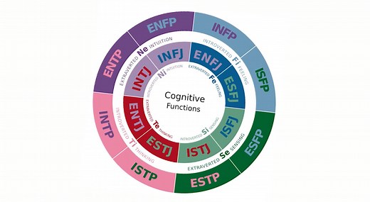 How accurate is the Myers-Briggs personality test? Can it predict your personality? 🤔👍👎 | LiveScience