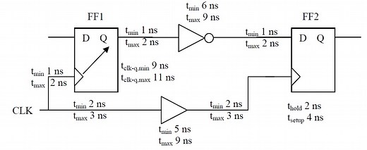 "Examples Of Setup and Hold time" : Static Timing Analysis (STA) basic (Part 3c)
