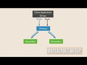 Creating a Mongo replicaset using docker: Mongo replicaset + Nodejs + Docker Compose