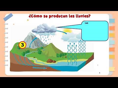 COMO SE PRODUCE LA LLUVIA