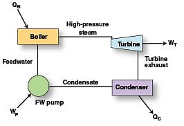 Steam generator operation and thermodynamics - Chemical Engineering