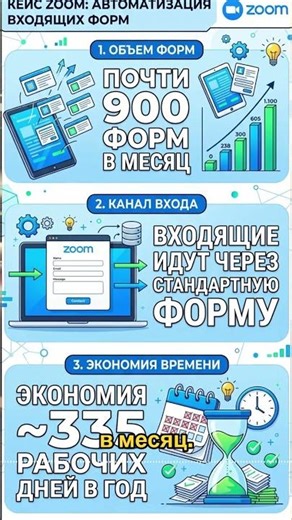 It's not logic that breaks automation, but the first question in the form. Zoom case study. #auto...