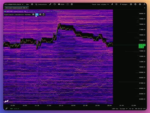 Price is dropping.And the liquidation clusters are rising up to meet it.Here is what that means:Those clusters are leveraged longs, real onchain positions sitting on Hyperliquid waiting to get wiped.As price falls into each cluster, those longs get liquidated. The liquidation creates more selling. More selling pushes price into the next cluster.This can create a cascade. And the heatmap mapped it out before price moved an inch.Now dial up the color scale intensity.Filter out the small retail pos
