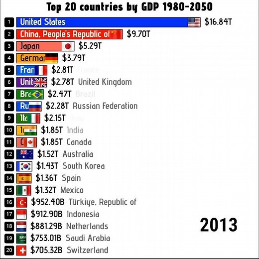 Largest economies in 2050 by GDP Countries with Highest GDP in 2050 #gdp #economy