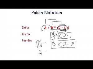 polish notation | Data Structure and Algorithms