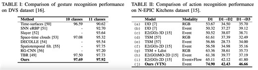 EventTransAct: A video transformer-based framework for Event-camera based action recognition
