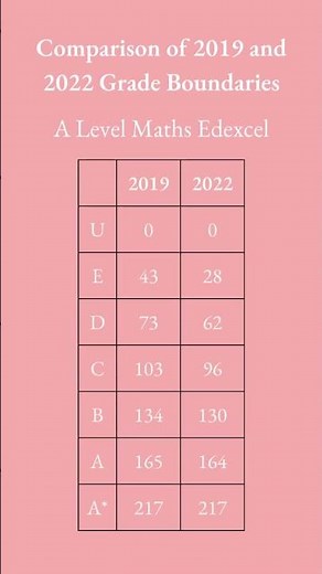 A Level Edexcel Maths 2022 vs 2019 Grade Boundaries