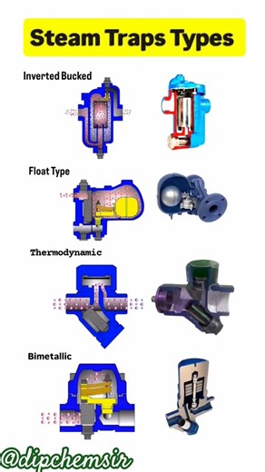 types of steam trap and working ‪@dipchemsir‬