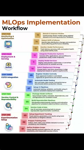 MLOps Implemention Workflow #mlops #ml #machinelearning #workflow