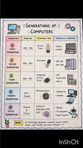 Generations of Computers | Computer Project for School