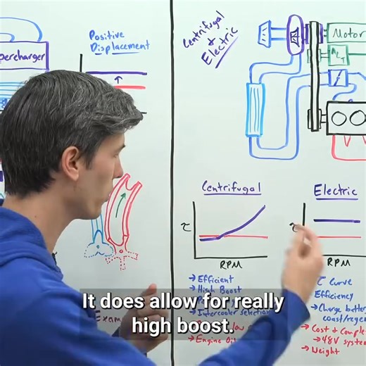 4 Different Superchargers Explained | Engineering Explained