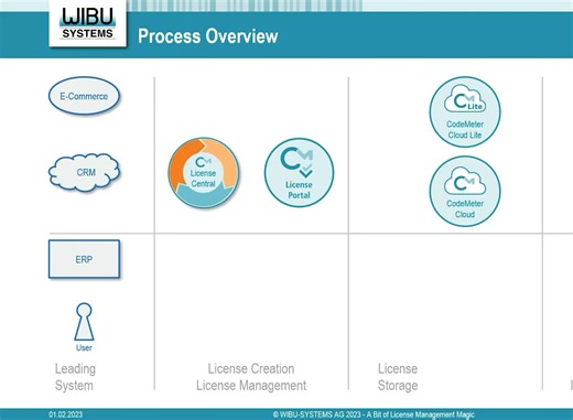 CodeMeter软件激活向导应用场景解析（一）