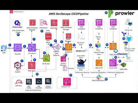 Deploying a Bulletproof Photo Sharing App with DevSecOps Terraform, AWS EKS and Chaos Engineering