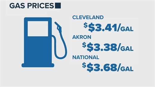 Gas prices up nationally, but drop slightly in Northeast Ohio: Down 5 cents in Akron, less than 1 cent in Cleveland