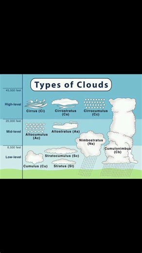 Types of cloud 😎#trending #learn#viral