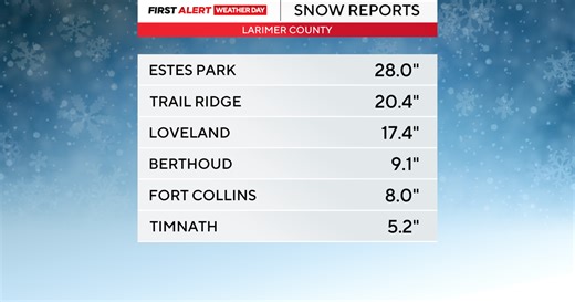Snow totals vary widely across Colorado