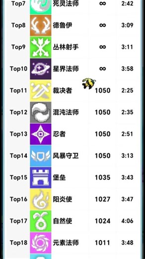 Soul Knight Prequel SS6 All Class Rankings
