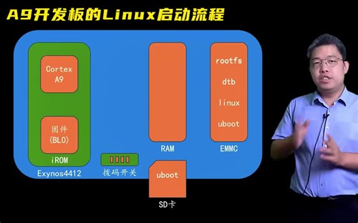 A9开发板的Linux启动流程